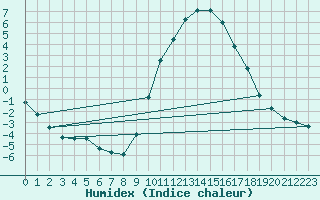 Courbe de l'humidex pour Soria (Esp)