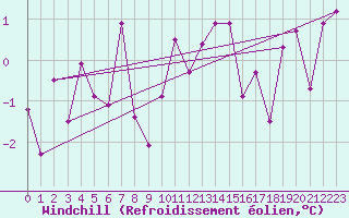 Courbe du refroidissement olien pour Saint-Amans (48)