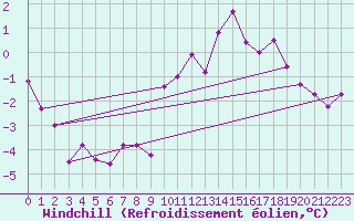 Courbe du refroidissement olien pour Marienberg