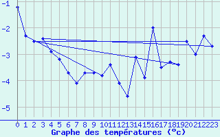 Courbe de tempratures pour Guetsch