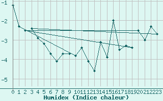 Courbe de l'humidex pour Guetsch