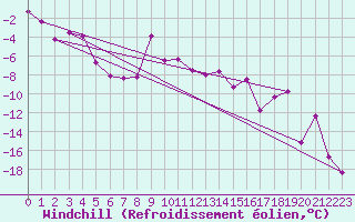 Courbe du refroidissement olien pour Les crins - Nivose (38)