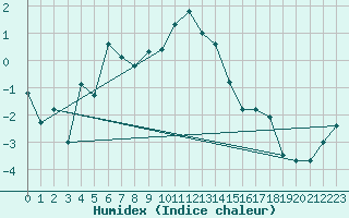 Courbe de l'humidex pour Nigula