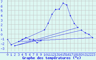 Courbe de tempratures pour Gap-Sud (05)