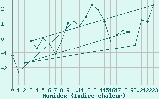 Courbe de l'humidex pour Grimsel Hospiz