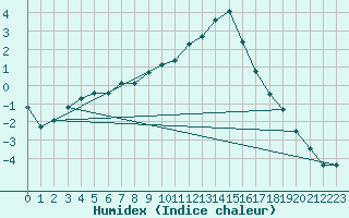 Courbe de l'humidex pour Dej