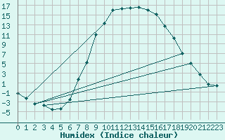 Courbe de l'humidex pour Sjenica