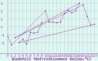 Courbe du refroidissement olien pour Saint-Amans (48)