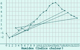 Courbe de l'humidex pour Sarzeau (56)