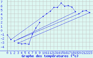 Courbe de tempratures pour Aix-la-Chapelle (All)