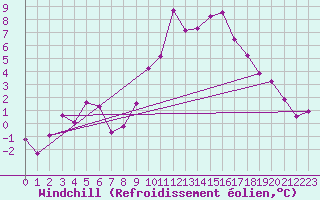 Courbe du refroidissement olien pour Saint-Quentin (02)