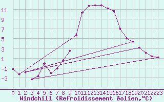 Courbe du refroidissement olien pour Les Charbonnires (Sw)
