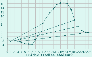 Courbe de l'humidex pour Charleville-Mzires (08)