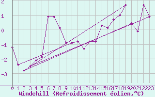 Courbe du refroidissement olien pour Brest (29)