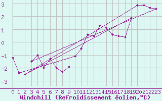 Courbe du refroidissement olien pour Fontenermont (14)
