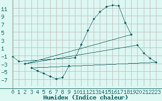 Courbe de l'humidex pour Aranda de Duero