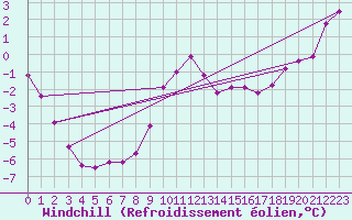 Courbe du refroidissement olien pour Gros-Rderching (57)