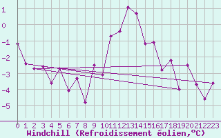 Courbe du refroidissement olien pour Dellach Im Drautal
