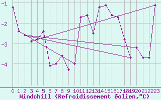 Courbe du refroidissement olien pour Neu Ulrichstein