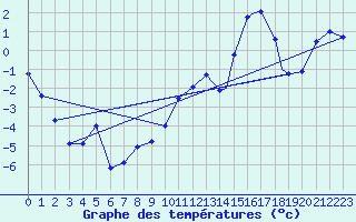 Courbe de tempratures pour Mehamn