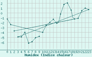 Courbe de l'humidex pour Mehamn