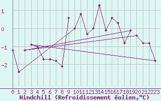 Courbe du refroidissement olien pour Straubing