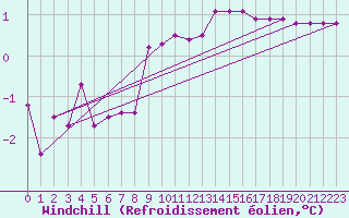 Courbe du refroidissement olien pour Fameck (57)