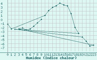 Courbe de l'humidex pour Gustavsfors