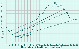 Courbe de l'humidex pour Christnach (Lu)