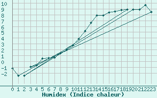 Courbe de l'humidex pour Niort (79)