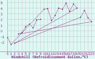 Courbe du refroidissement olien pour Kuemmersruck