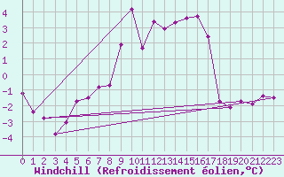 Courbe du refroidissement olien pour Zugspitze