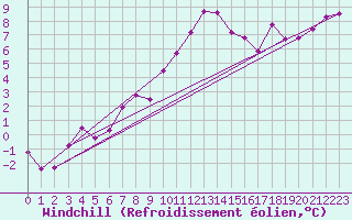 Courbe du refroidissement olien pour Geilenkirchen