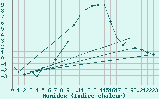 Courbe de l'humidex pour Lilienfeld / Sulzer