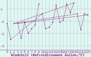Courbe du refroidissement olien pour Ramsau / Dachstein