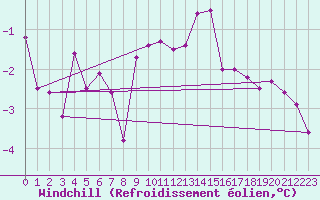Courbe du refroidissement olien pour Bad Salzuflen