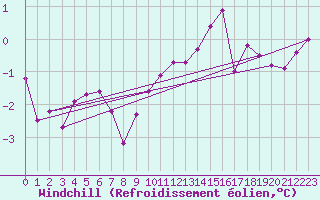 Courbe du refroidissement olien pour Plussin (42)