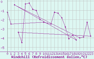 Courbe du refroidissement olien pour Les Diablerets