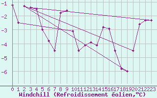 Courbe du refroidissement olien pour Mosstrand Ii