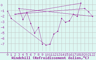 Courbe du refroidissement olien pour Kugaaruk Climate