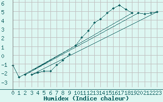 Courbe de l'humidex pour Schmuecke