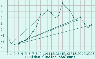 Courbe de l'humidex pour Blatten