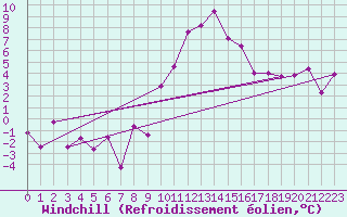 Courbe du refroidissement olien pour Chambry / Aix-Les-Bains (73)