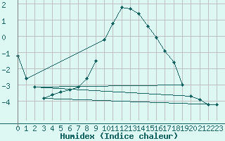 Courbe de l'humidex pour Oehringen