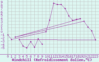Courbe du refroidissement olien pour Trento
