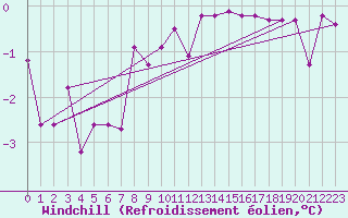 Courbe du refroidissement olien pour Szecseny