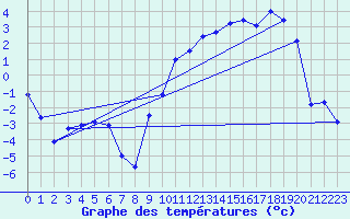 Courbe de tempratures pour Deidenberg (Be)