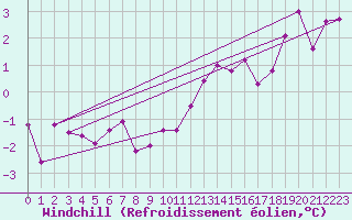 Courbe du refroidissement olien pour Chur-Ems