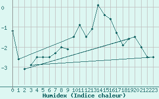 Courbe de l'humidex pour Saentis (Sw)