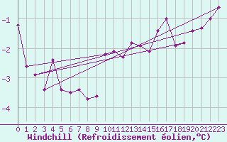 Courbe du refroidissement olien pour Saint-Haon (43)